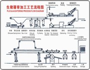 豬屠宰設(shè)備屠宰工藝流程